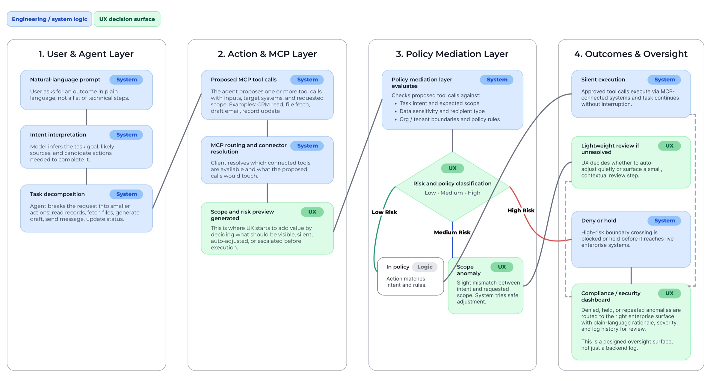 UX guidance for AI and the MCP Layer