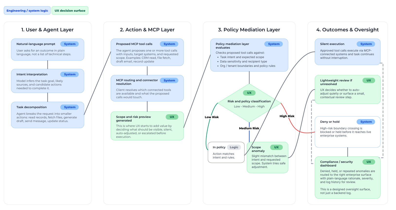 UX guidance for AI and the MCP Layer